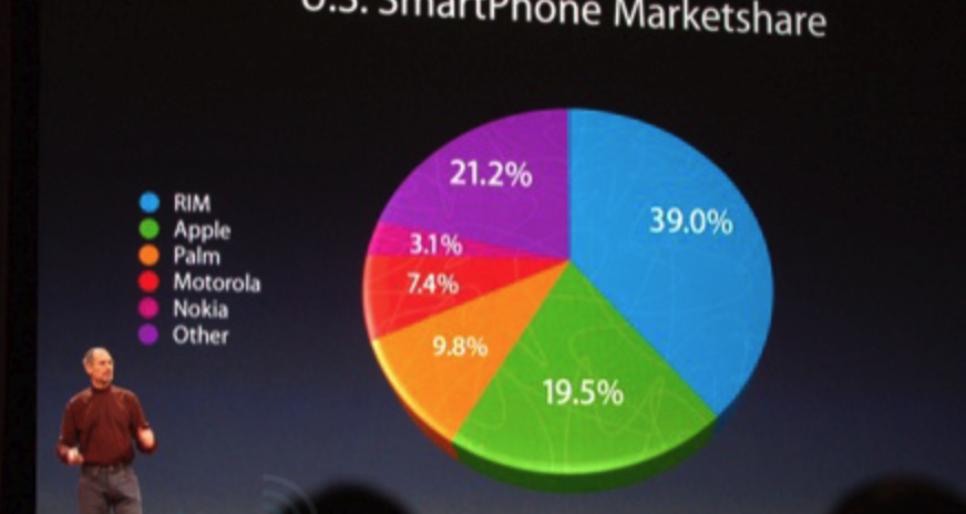 What's Wrong with this Apple Keynote Pie Chart
